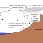 How Landforms Affect Global Temperature and Weather