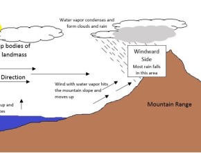 How Landforms to Global Temperature and Weather